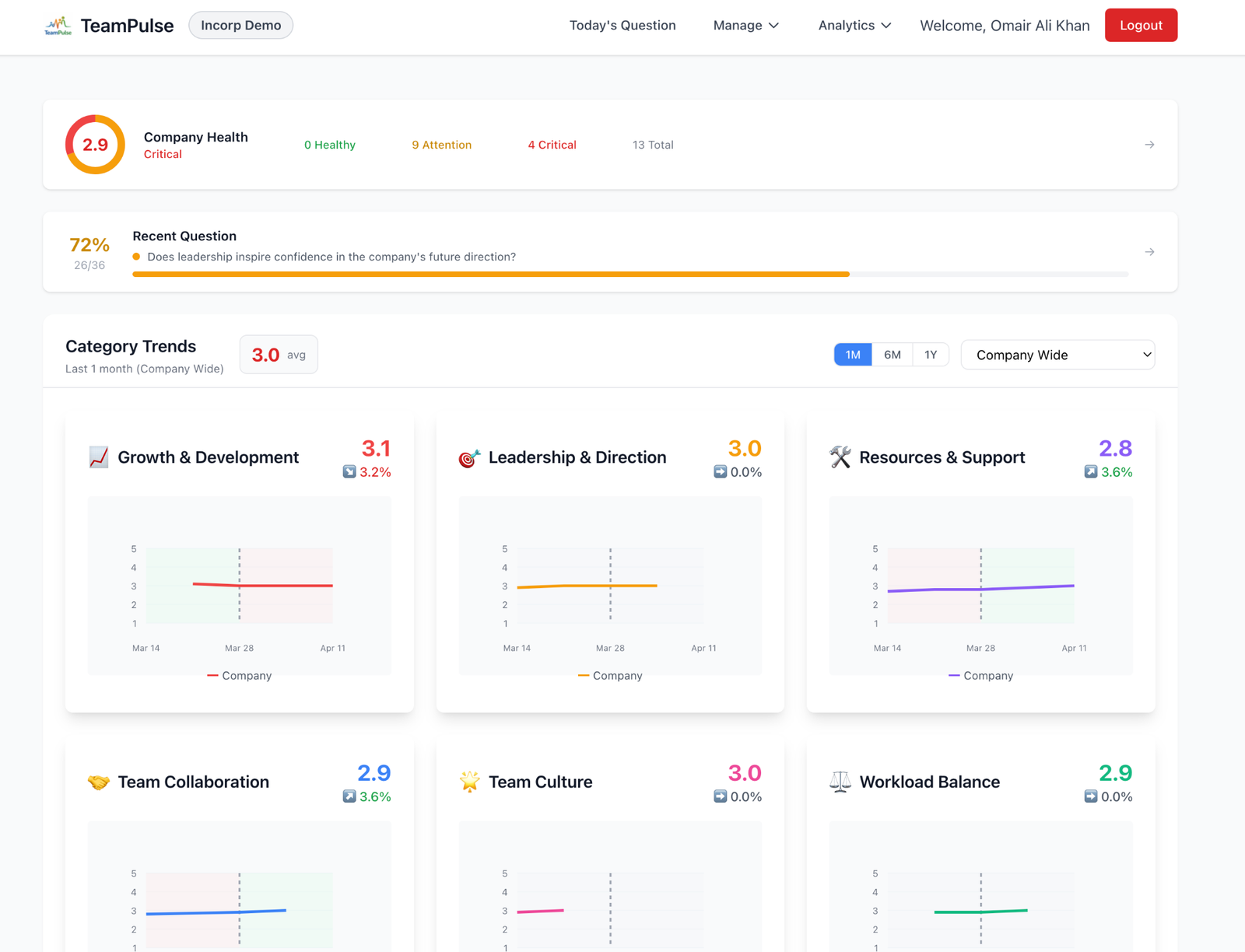 TeamPulse dashboard overview showing company health and category trends